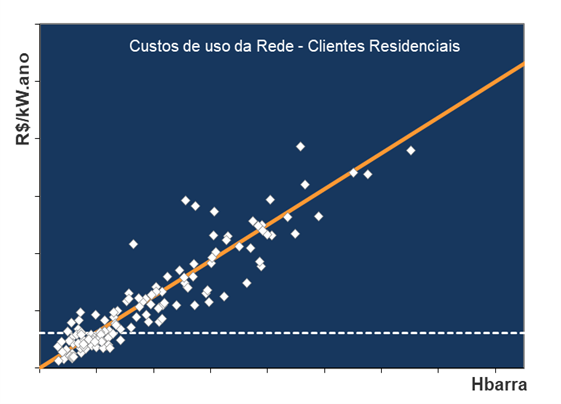 Custos de Uso do Sistema de Distribuição